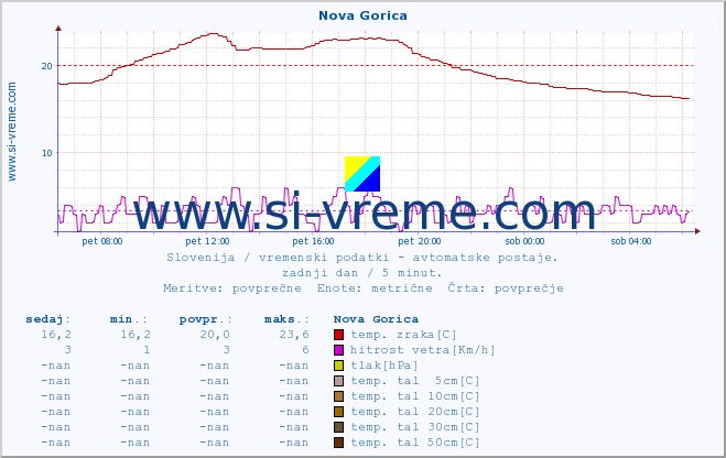 POVPREČJE :: Nova Gorica :: temp. zraka | vlaga | smer vetra | hitrost vetra | sunki vetra | tlak | padavine | sonce | temp. tal  5cm | temp. tal 10cm | temp. tal 20cm | temp. tal 30cm | temp. tal 50cm :: zadnji dan / 5 minut.