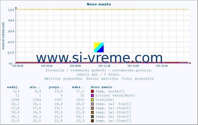 POVPREČJE :: Novo mesto :: temp. zraka | vlaga | smer vetra | hitrost vetra | sunki vetra | tlak | padavine | sonce | temp. tal  5cm | temp. tal 10cm | temp. tal 20cm | temp. tal 30cm | temp. tal 50cm :: zadnji dan / 5 minut.