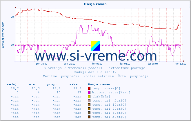 POVPREČJE :: Pasja ravan :: temp. zraka | vlaga | smer vetra | hitrost vetra | sunki vetra | tlak | padavine | sonce | temp. tal  5cm | temp. tal 10cm | temp. tal 20cm | temp. tal 30cm | temp. tal 50cm :: zadnji dan / 5 minut.