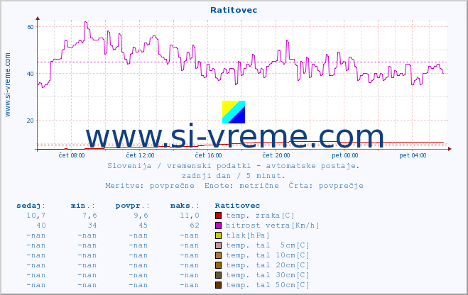 POVPREČJE :: Ratitovec :: temp. zraka | vlaga | smer vetra | hitrost vetra | sunki vetra | tlak | padavine | sonce | temp. tal  5cm | temp. tal 10cm | temp. tal 20cm | temp. tal 30cm | temp. tal 50cm :: zadnji dan / 5 minut.