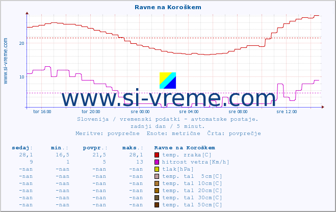 POVPREČJE :: Ravne na Koroškem :: temp. zraka | vlaga | smer vetra | hitrost vetra | sunki vetra | tlak | padavine | sonce | temp. tal  5cm | temp. tal 10cm | temp. tal 20cm | temp. tal 30cm | temp. tal 50cm :: zadnji dan / 5 minut.