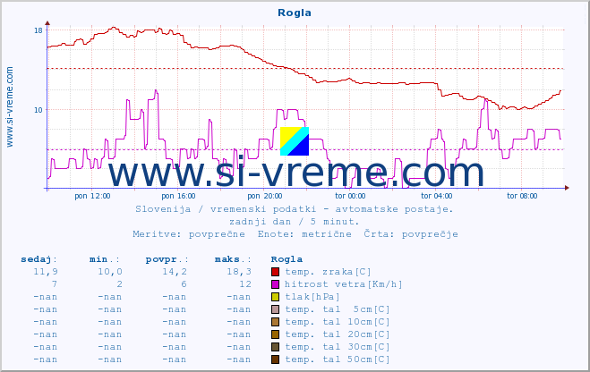 POVPREČJE :: Rogla :: temp. zraka | vlaga | smer vetra | hitrost vetra | sunki vetra | tlak | padavine | sonce | temp. tal  5cm | temp. tal 10cm | temp. tal 20cm | temp. tal 30cm | temp. tal 50cm :: zadnji dan / 5 minut.