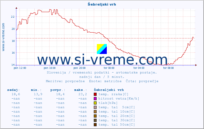 POVPREČJE :: Šebreljski vrh :: temp. zraka | vlaga | smer vetra | hitrost vetra | sunki vetra | tlak | padavine | sonce | temp. tal  5cm | temp. tal 10cm | temp. tal 20cm | temp. tal 30cm | temp. tal 50cm :: zadnji dan / 5 minut.