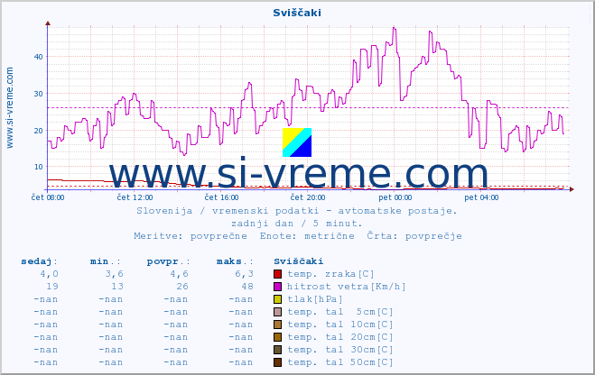 POVPREČJE :: Sviščaki :: temp. zraka | vlaga | smer vetra | hitrost vetra | sunki vetra | tlak | padavine | sonce | temp. tal  5cm | temp. tal 10cm | temp. tal 20cm | temp. tal 30cm | temp. tal 50cm :: zadnji dan / 5 minut.