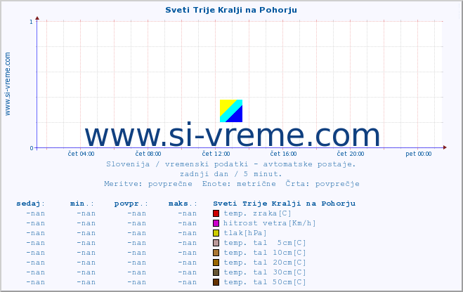 POVPREČJE :: Sveti Trije Kralji na Pohorju :: temp. zraka | vlaga | smer vetra | hitrost vetra | sunki vetra | tlak | padavine | sonce | temp. tal  5cm | temp. tal 10cm | temp. tal 20cm | temp. tal 30cm | temp. tal 50cm :: zadnji dan / 5 minut.