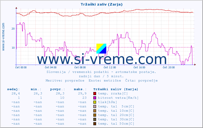 POVPREČJE :: Tržaški zaliv (Zarja) :: temp. zraka | vlaga | smer vetra | hitrost vetra | sunki vetra | tlak | padavine | sonce | temp. tal  5cm | temp. tal 10cm | temp. tal 20cm | temp. tal 30cm | temp. tal 50cm :: zadnji dan / 5 minut.