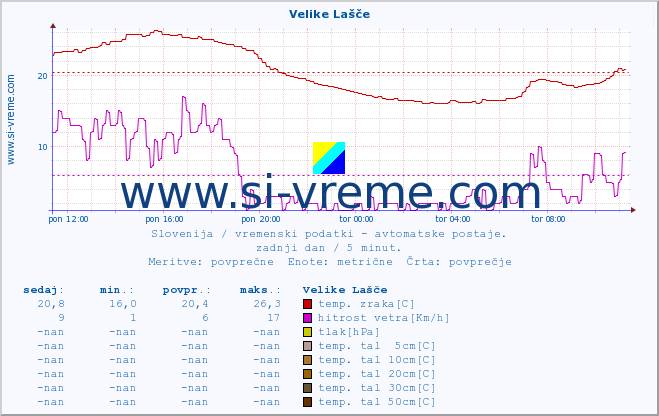 POVPREČJE :: Velike Lašče :: temp. zraka | vlaga | smer vetra | hitrost vetra | sunki vetra | tlak | padavine | sonce | temp. tal  5cm | temp. tal 10cm | temp. tal 20cm | temp. tal 30cm | temp. tal 50cm :: zadnji dan / 5 minut.