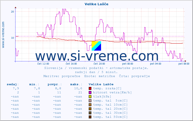 POVPREČJE :: Velike Lašče :: temp. zraka | vlaga | smer vetra | hitrost vetra | sunki vetra | tlak | padavine | sonce | temp. tal  5cm | temp. tal 10cm | temp. tal 20cm | temp. tal 30cm | temp. tal 50cm :: zadnji dan / 5 minut.