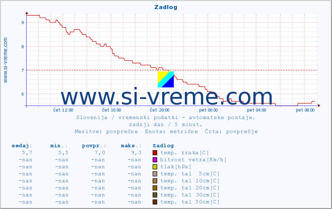 POVPREČJE :: Zadlog :: temp. zraka | vlaga | smer vetra | hitrost vetra | sunki vetra | tlak | padavine | sonce | temp. tal  5cm | temp. tal 10cm | temp. tal 20cm | temp. tal 30cm | temp. tal 50cm :: zadnji dan / 5 minut.