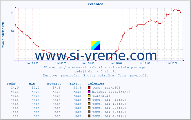 POVPREČJE :: Zelenica :: temp. zraka | vlaga | smer vetra | hitrost vetra | sunki vetra | tlak | padavine | sonce | temp. tal  5cm | temp. tal 10cm | temp. tal 20cm | temp. tal 30cm | temp. tal 50cm :: zadnji dan / 5 minut.