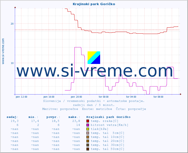 POVPREČJE :: Krajinski park Goričko :: temp. zraka | vlaga | smer vetra | hitrost vetra | sunki vetra | tlak | padavine | sonce | temp. tal  5cm | temp. tal 10cm | temp. tal 20cm | temp. tal 30cm | temp. tal 50cm :: zadnji dan / 5 minut.
