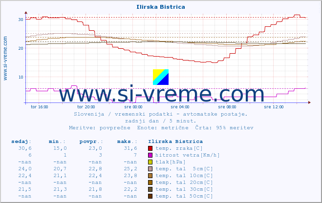 POVPREČJE :: Ilirska Bistrica :: temp. zraka | vlaga | smer vetra | hitrost vetra | sunki vetra | tlak | padavine | sonce | temp. tal  5cm | temp. tal 10cm | temp. tal 20cm | temp. tal 30cm | temp. tal 50cm :: zadnji dan / 5 minut.