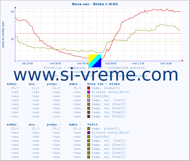 POVPREČJE :: Nova vas - Bloke & Vršič :: temp. zraka | vlaga | smer vetra | hitrost vetra | sunki vetra | tlak | padavine | sonce | temp. tal  5cm | temp. tal 10cm | temp. tal 20cm | temp. tal 30cm | temp. tal 50cm :: zadnji dan / 5 minut.