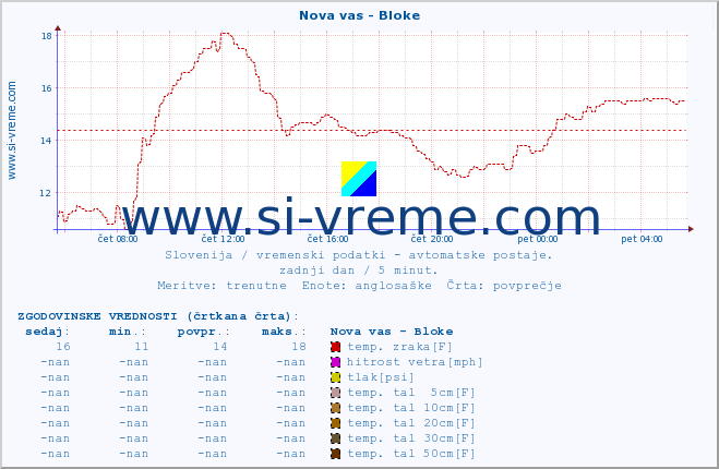 POVPREČJE :: Nova vas - Bloke :: temp. zraka | vlaga | smer vetra | hitrost vetra | sunki vetra | tlak | padavine | sonce | temp. tal  5cm | temp. tal 10cm | temp. tal 20cm | temp. tal 30cm | temp. tal 50cm :: zadnji dan / 5 minut.