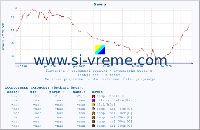 POVPREČJE :: Sevno :: temp. zraka | vlaga | smer vetra | hitrost vetra | sunki vetra | tlak | padavine | sonce | temp. tal  5cm | temp. tal 10cm | temp. tal 20cm | temp. tal 30cm | temp. tal 50cm :: zadnji dan / 5 minut.