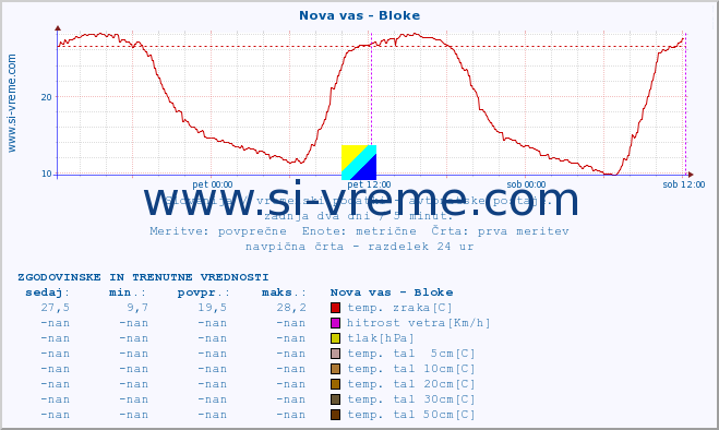 POVPREČJE :: Nova vas - Bloke :: temp. zraka | vlaga | smer vetra | hitrost vetra | sunki vetra | tlak | padavine | sonce | temp. tal  5cm | temp. tal 10cm | temp. tal 20cm | temp. tal 30cm | temp. tal 50cm :: zadnja dva dni / 5 minut.