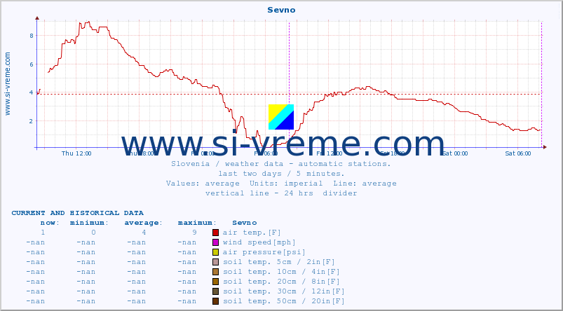  :: Sevno :: air temp. | humi- dity | wind dir. | wind speed | wind gusts | air pressure | precipi- tation | sun strength | soil temp. 5cm / 2in | soil temp. 10cm / 4in | soil temp. 20cm / 8in | soil temp. 30cm / 12in | soil temp. 50cm / 20in :: last two days / 5 minutes.