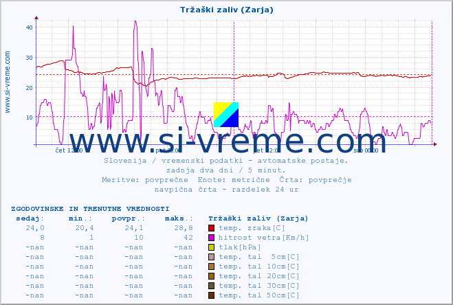 POVPREČJE :: Tržaški zaliv (Zarja) :: temp. zraka | vlaga | smer vetra | hitrost vetra | sunki vetra | tlak | padavine | sonce | temp. tal  5cm | temp. tal 10cm | temp. tal 20cm | temp. tal 30cm | temp. tal 50cm :: zadnja dva dni / 5 minut.