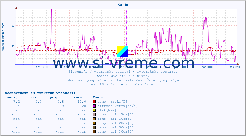 POVPREČJE :: Kanin :: temp. zraka | vlaga | smer vetra | hitrost vetra | sunki vetra | tlak | padavine | sonce | temp. tal  5cm | temp. tal 10cm | temp. tal 20cm | temp. tal 30cm | temp. tal 50cm :: zadnja dva dni / 5 minut.