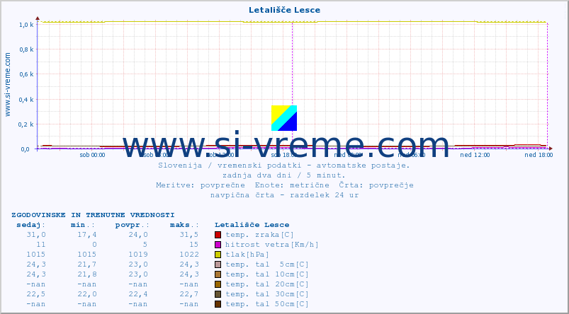 POVPREČJE :: Letališče Lesce :: temp. zraka | vlaga | smer vetra | hitrost vetra | sunki vetra | tlak | padavine | sonce | temp. tal  5cm | temp. tal 10cm | temp. tal 20cm | temp. tal 30cm | temp. tal 50cm :: zadnja dva dni / 5 minut.