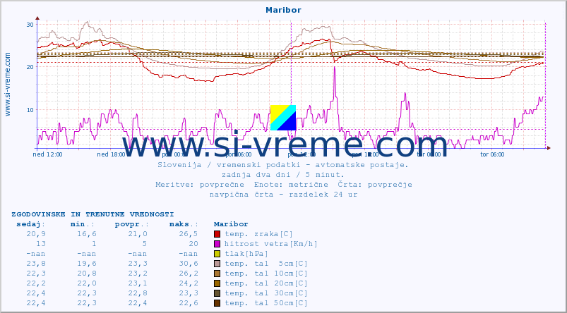 POVPREČJE :: Maribor :: temp. zraka | vlaga | smer vetra | hitrost vetra | sunki vetra | tlak | padavine | sonce | temp. tal  5cm | temp. tal 10cm | temp. tal 20cm | temp. tal 30cm | temp. tal 50cm :: zadnja dva dni / 5 minut.