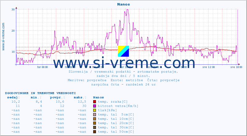 POVPREČJE :: Nanos :: temp. zraka | vlaga | smer vetra | hitrost vetra | sunki vetra | tlak | padavine | sonce | temp. tal  5cm | temp. tal 10cm | temp. tal 20cm | temp. tal 30cm | temp. tal 50cm :: zadnja dva dni / 5 minut.