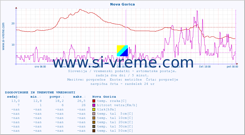 POVPREČJE :: Nova Gorica :: temp. zraka | vlaga | smer vetra | hitrost vetra | sunki vetra | tlak | padavine | sonce | temp. tal  5cm | temp. tal 10cm | temp. tal 20cm | temp. tal 30cm | temp. tal 50cm :: zadnja dva dni / 5 minut.