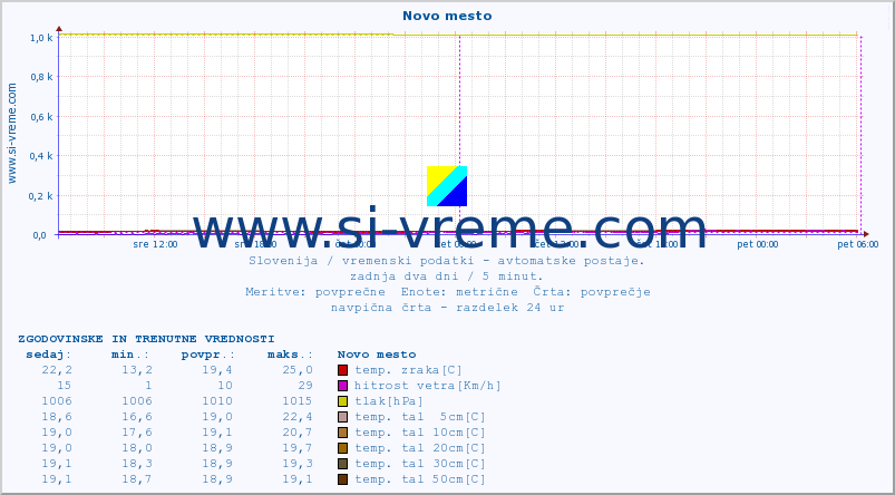 POVPREČJE :: Novo mesto :: temp. zraka | vlaga | smer vetra | hitrost vetra | sunki vetra | tlak | padavine | sonce | temp. tal  5cm | temp. tal 10cm | temp. tal 20cm | temp. tal 30cm | temp. tal 50cm :: zadnja dva dni / 5 minut.