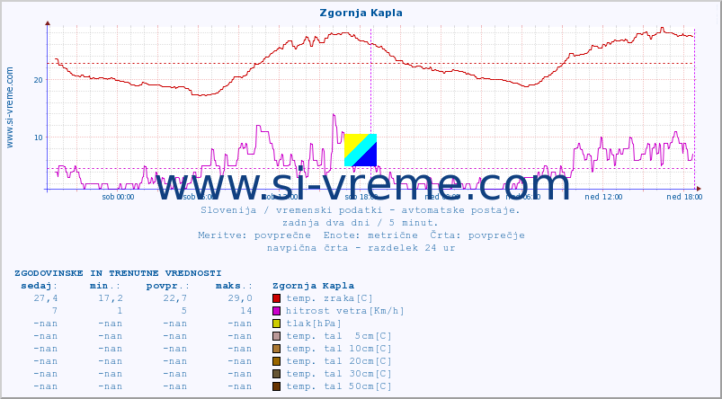 POVPREČJE :: Zgornja Kapla :: temp. zraka | vlaga | smer vetra | hitrost vetra | sunki vetra | tlak | padavine | sonce | temp. tal  5cm | temp. tal 10cm | temp. tal 20cm | temp. tal 30cm | temp. tal 50cm :: zadnja dva dni / 5 minut.