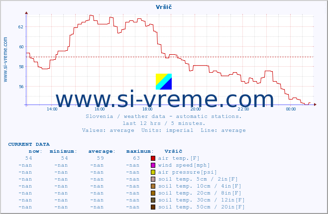  :: Vršič :: air temp. | humi- dity | wind dir. | wind speed | wind gusts | air pressure | precipi- tation | sun strength | soil temp. 5cm / 2in | soil temp. 10cm / 4in | soil temp. 20cm / 8in | soil temp. 30cm / 12in | soil temp. 50cm / 20in :: last day / 5 minutes.
