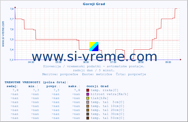 POVPREČJE :: Gornji Grad :: temp. zraka | vlaga | smer vetra | hitrost vetra | sunki vetra | tlak | padavine | sonce | temp. tal  5cm | temp. tal 10cm | temp. tal 20cm | temp. tal 30cm | temp. tal 50cm :: zadnji dan / 5 minut.