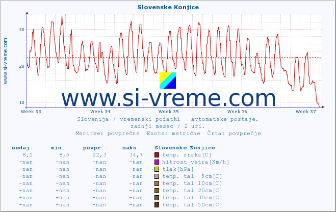 POVPREČJE :: Slovenske Konjice :: temp. zraka | vlaga | smer vetra | hitrost vetra | sunki vetra | tlak | padavine | sonce | temp. tal  5cm | temp. tal 10cm | temp. tal 20cm | temp. tal 30cm | temp. tal 50cm :: zadnji mesec / 2 uri.