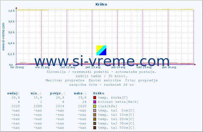 POVPREČJE :: Krško :: temp. zraka | vlaga | smer vetra | hitrost vetra | sunki vetra | tlak | padavine | sonce | temp. tal  5cm | temp. tal 10cm | temp. tal 20cm | temp. tal 30cm | temp. tal 50cm :: zadnji teden / 30 minut.