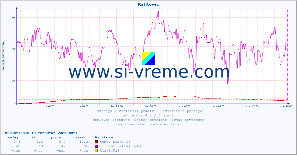 POVPREČJE :: Ratitovec :: temp. zraka | vlaga | smer vetra | hitrost vetra | sunki vetra | tlak | padavine | sonce | temp. tal  5cm | temp. tal 10cm | temp. tal 20cm | temp. tal 30cm | temp. tal 50cm :: zadnja dva dni / 5 minut.