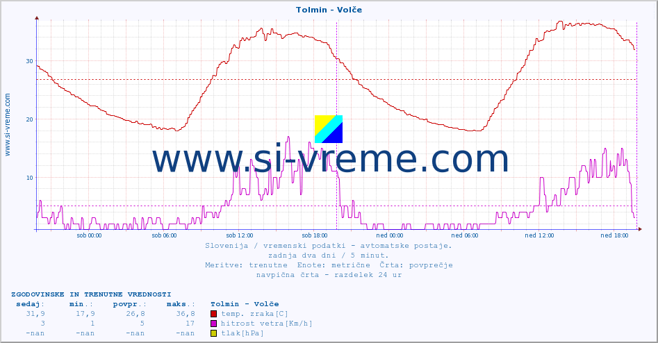 POVPREČJE :: Tolmin - Volče :: temp. zraka | vlaga | smer vetra | hitrost vetra | sunki vetra | tlak | padavine | sonce | temp. tal  5cm | temp. tal 10cm | temp. tal 20cm | temp. tal 30cm | temp. tal 50cm :: zadnja dva dni / 5 minut.