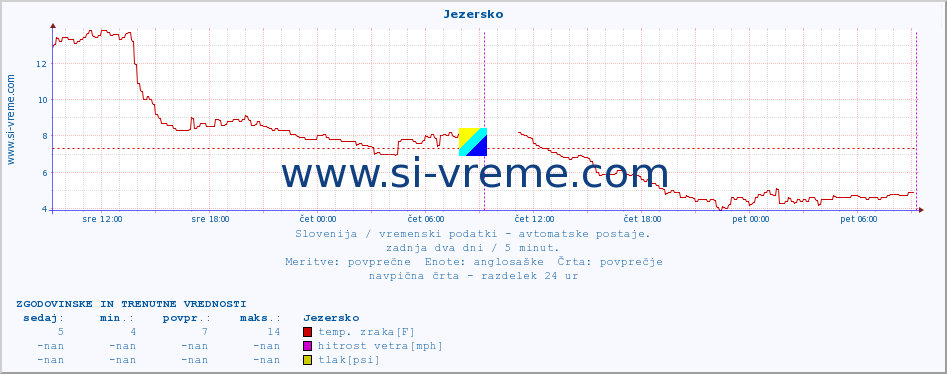 POVPREČJE :: Jezersko :: temp. zraka | vlaga | smer vetra | hitrost vetra | sunki vetra | tlak | padavine | sonce | temp. tal  5cm | temp. tal 10cm | temp. tal 20cm | temp. tal 30cm | temp. tal 50cm :: zadnja dva dni / 5 minut.