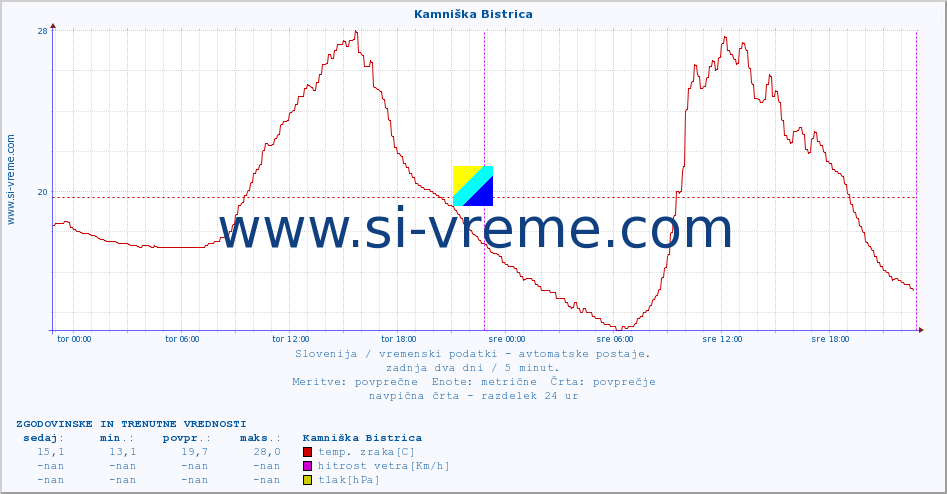 POVPREČJE :: Kamniška Bistrica :: temp. zraka | vlaga | smer vetra | hitrost vetra | sunki vetra | tlak | padavine | sonce | temp. tal  5cm | temp. tal 10cm | temp. tal 20cm | temp. tal 30cm | temp. tal 50cm :: zadnja dva dni / 5 minut.