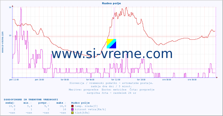 POVPREČJE :: Rudno polje :: temp. zraka | vlaga | smer vetra | hitrost vetra | sunki vetra | tlak | padavine | sonce | temp. tal  5cm | temp. tal 10cm | temp. tal 20cm | temp. tal 30cm | temp. tal 50cm :: zadnja dva dni / 5 minut.