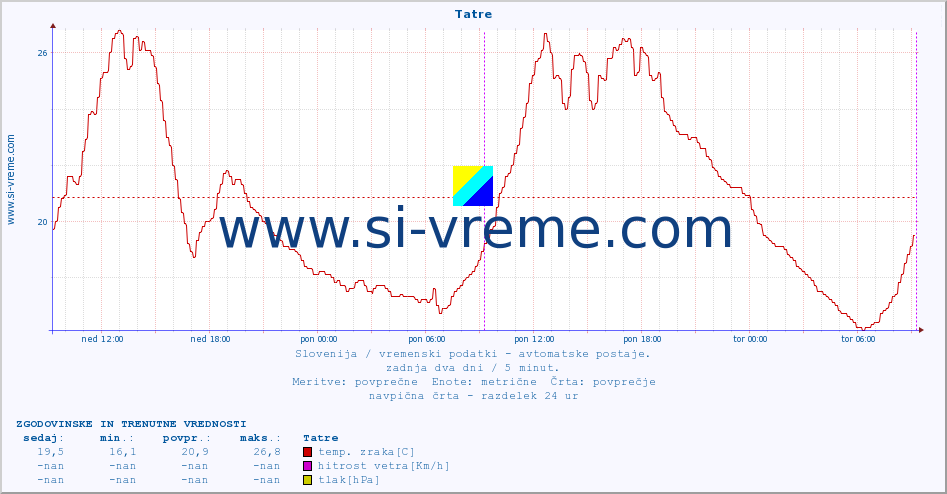 POVPREČJE :: Tatre :: temp. zraka | vlaga | smer vetra | hitrost vetra | sunki vetra | tlak | padavine | sonce | temp. tal  5cm | temp. tal 10cm | temp. tal 20cm | temp. tal 30cm | temp. tal 50cm :: zadnja dva dni / 5 minut.