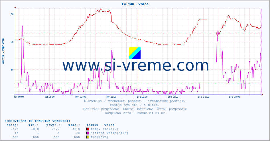 POVPREČJE :: Tolmin - Volče :: temp. zraka | vlaga | smer vetra | hitrost vetra | sunki vetra | tlak | padavine | sonce | temp. tal  5cm | temp. tal 10cm | temp. tal 20cm | temp. tal 30cm | temp. tal 50cm :: zadnja dva dni / 5 minut.