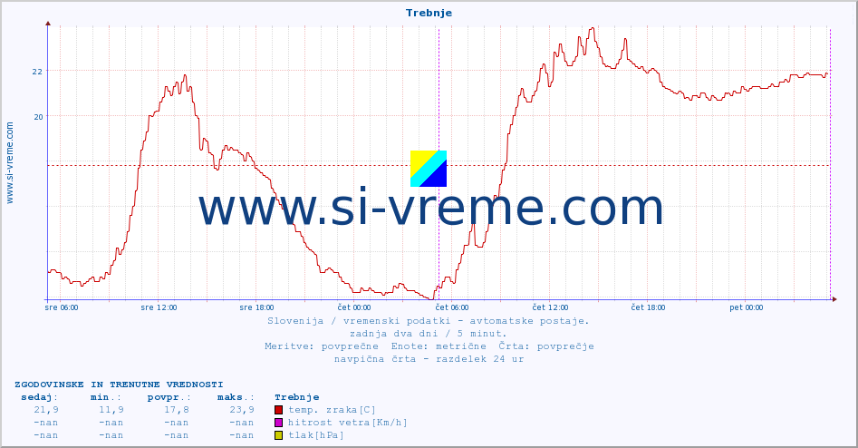 POVPREČJE :: Trebnje :: temp. zraka | vlaga | smer vetra | hitrost vetra | sunki vetra | tlak | padavine | sonce | temp. tal  5cm | temp. tal 10cm | temp. tal 20cm | temp. tal 30cm | temp. tal 50cm :: zadnja dva dni / 5 minut.