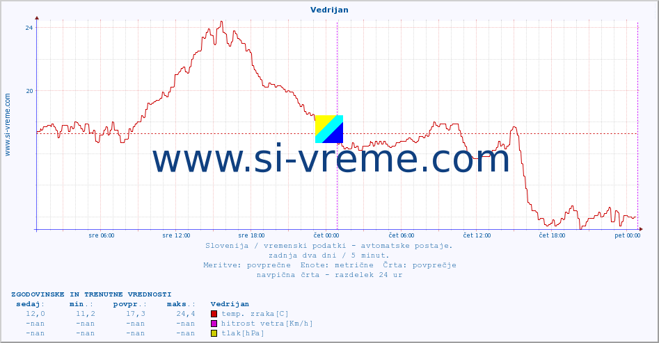 POVPREČJE :: Vedrijan :: temp. zraka | vlaga | smer vetra | hitrost vetra | sunki vetra | tlak | padavine | sonce | temp. tal  5cm | temp. tal 10cm | temp. tal 20cm | temp. tal 30cm | temp. tal 50cm :: zadnja dva dni / 5 minut.