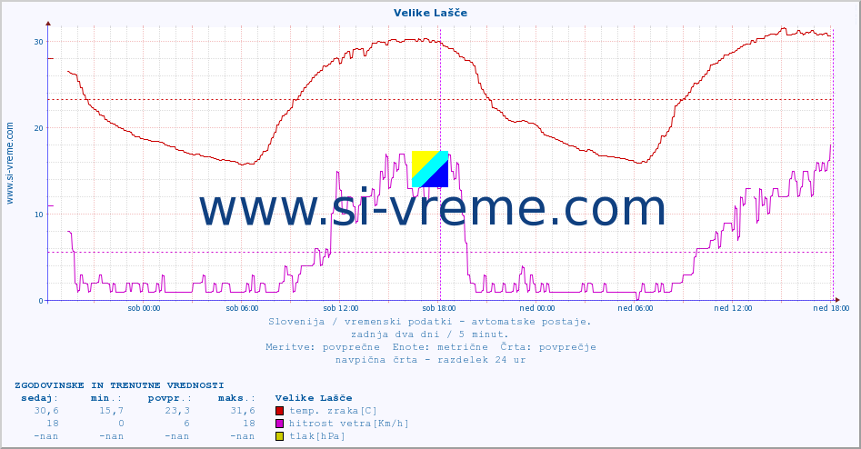 POVPREČJE :: Velike Lašče :: temp. zraka | vlaga | smer vetra | hitrost vetra | sunki vetra | tlak | padavine | sonce | temp. tal  5cm | temp. tal 10cm | temp. tal 20cm | temp. tal 30cm | temp. tal 50cm :: zadnja dva dni / 5 minut.