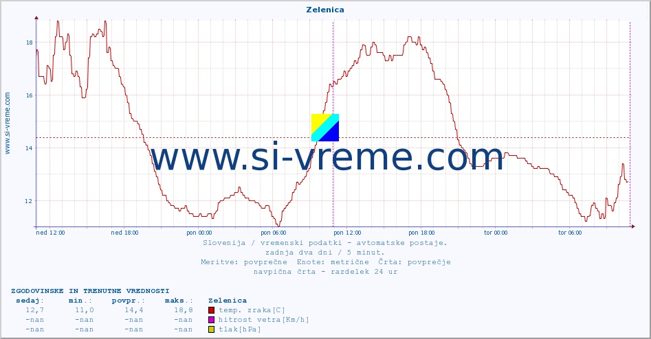 POVPREČJE :: Zelenica :: temp. zraka | vlaga | smer vetra | hitrost vetra | sunki vetra | tlak | padavine | sonce | temp. tal  5cm | temp. tal 10cm | temp. tal 20cm | temp. tal 30cm | temp. tal 50cm :: zadnja dva dni / 5 minut.