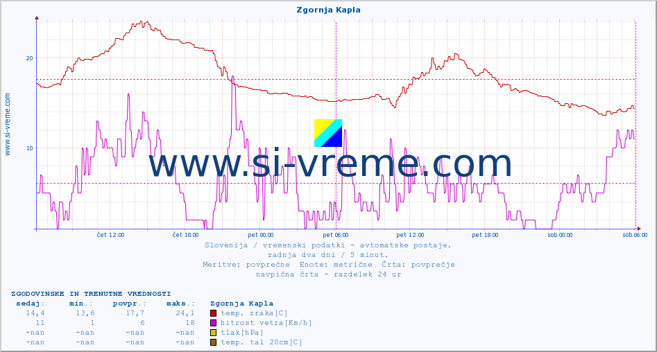 POVPREČJE :: Zgornja Kapla :: temp. zraka | vlaga | smer vetra | hitrost vetra | sunki vetra | tlak | padavine | sonce | temp. tal  5cm | temp. tal 10cm | temp. tal 20cm | temp. tal 30cm | temp. tal 50cm :: zadnja dva dni / 5 minut.