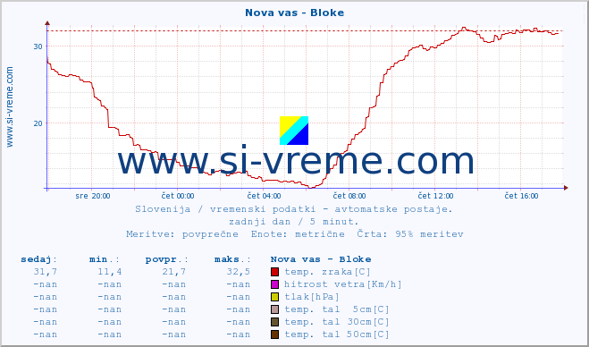 POVPREČJE :: Nova vas - Bloke :: temp. zraka | vlaga | smer vetra | hitrost vetra | sunki vetra | tlak | padavine | sonce | temp. tal  5cm | temp. tal 10cm | temp. tal 20cm | temp. tal 30cm | temp. tal 50cm :: zadnji dan / 5 minut.