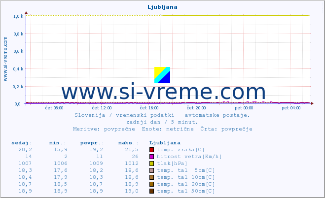 POVPREČJE :: Uršlja gora :: temp. zraka | vlaga | smer vetra | hitrost vetra | sunki vetra | tlak | padavine | sonce | temp. tal  5cm | temp. tal 10cm | temp. tal 20cm | temp. tal 30cm | temp. tal 50cm :: zadnji dan / 5 minut.