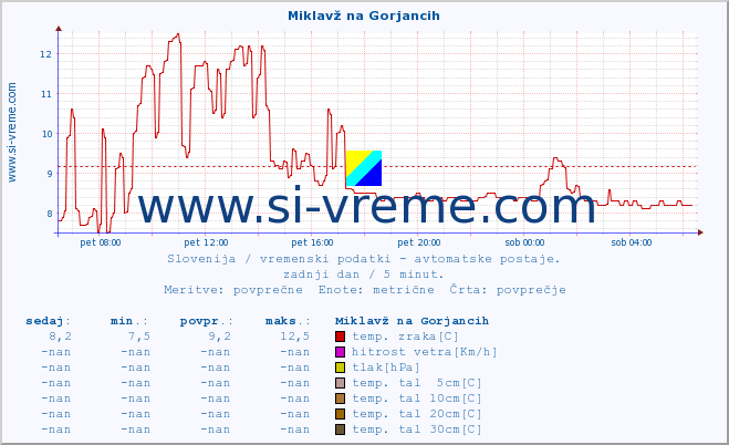 POVPREČJE :: Miklavž na Gorjancih :: temp. zraka | vlaga | smer vetra | hitrost vetra | sunki vetra | tlak | padavine | sonce | temp. tal  5cm | temp. tal 10cm | temp. tal 20cm | temp. tal 30cm | temp. tal 50cm :: zadnji dan / 5 minut.