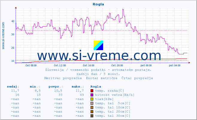 POVPREČJE :: Rogla :: temp. zraka | vlaga | smer vetra | hitrost vetra | sunki vetra | tlak | padavine | sonce | temp. tal  5cm | temp. tal 10cm | temp. tal 20cm | temp. tal 30cm | temp. tal 50cm :: zadnji dan / 5 minut.