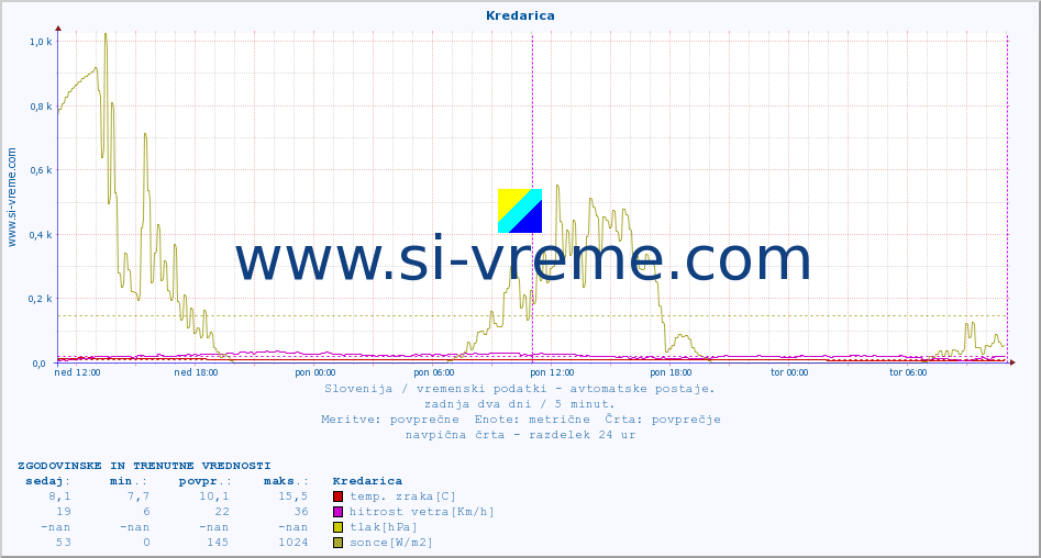 POVPREČJE :: Kredarica :: temp. zraka | vlaga | smer vetra | hitrost vetra | sunki vetra | tlak | padavine | sonce | temp. tal  5cm | temp. tal 10cm | temp. tal 20cm | temp. tal 30cm | temp. tal 50cm :: zadnja dva dni / 5 minut.